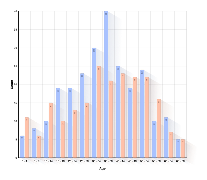 Age of Child at Parents Death