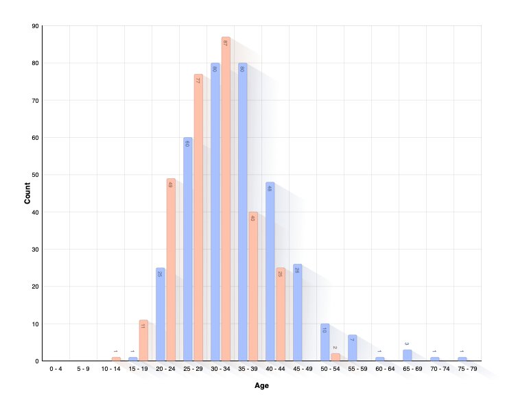 Age of Parents at Birth of Child