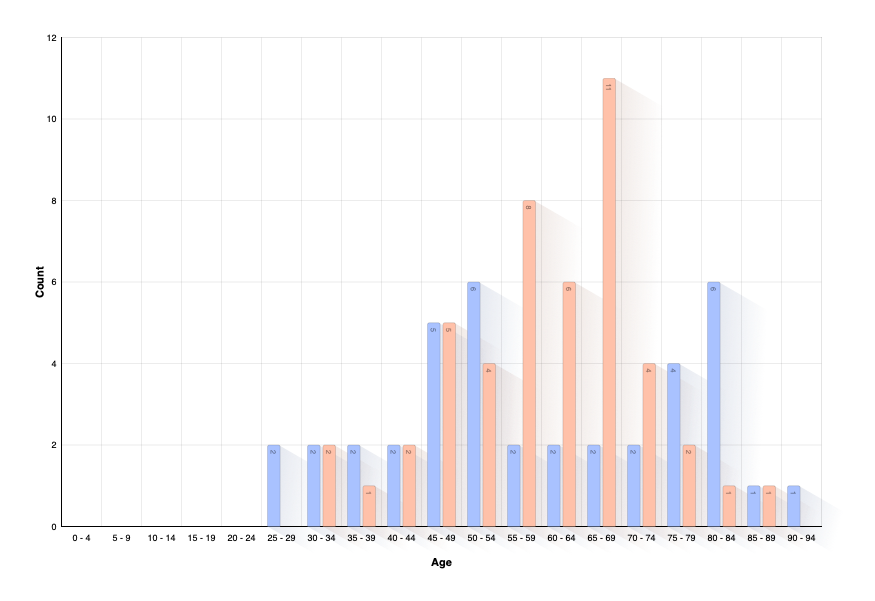 Age of Person at Death of Partner