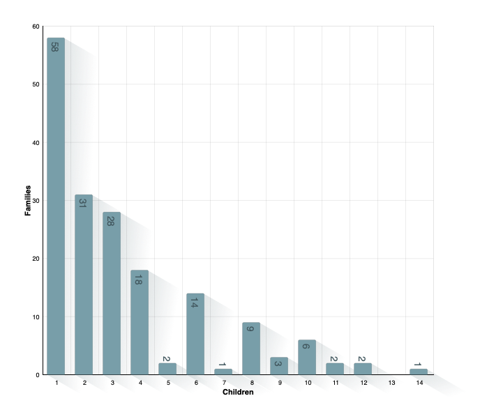 Children per Family
