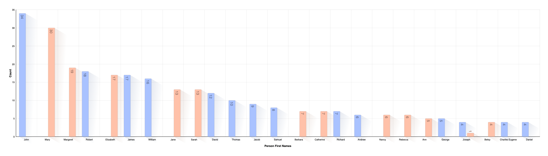 First Name Distribution