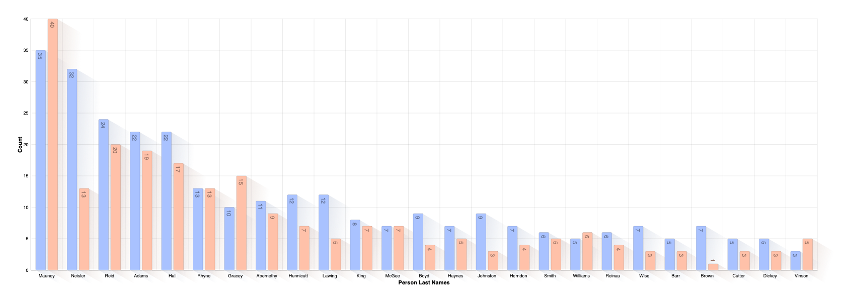 Last Name Distribution