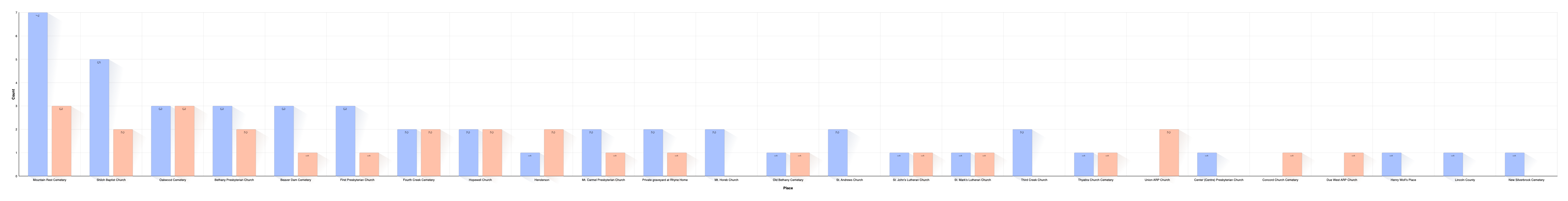 Place of Burial