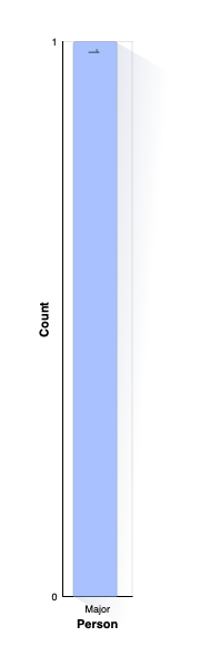 Title Distribution